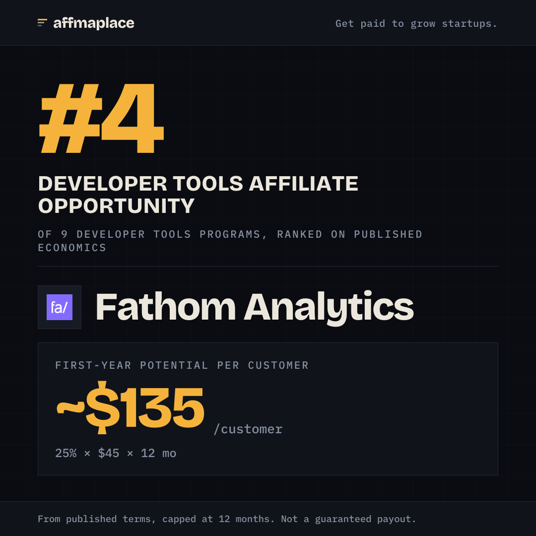 Fathom Analytics's rank badge, sized for a social post
